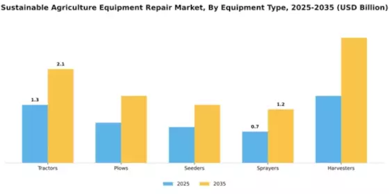 Sustainable Agriculture Equipment Repair Market Segment Image 2