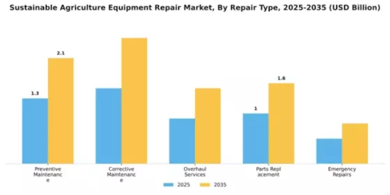 Sustainable Agriculture Equipment Repair Market Segment Image 3