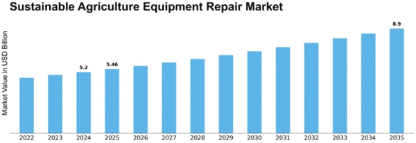 Sustainable Agriculture Equipment Repair Market Size