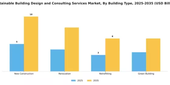 Sustainable Building Design and Consulting Services Market Segment Image 1