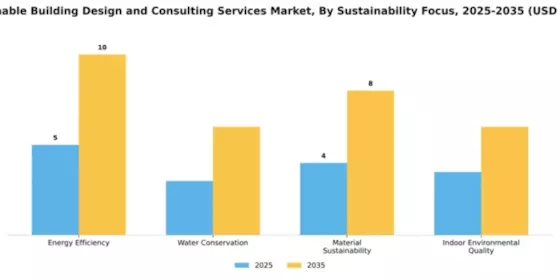Sustainable Building Design and Consulting Services Market Segment Image 3