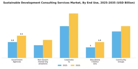 Sustainable Development Consulting Services Market Segment Image 1
