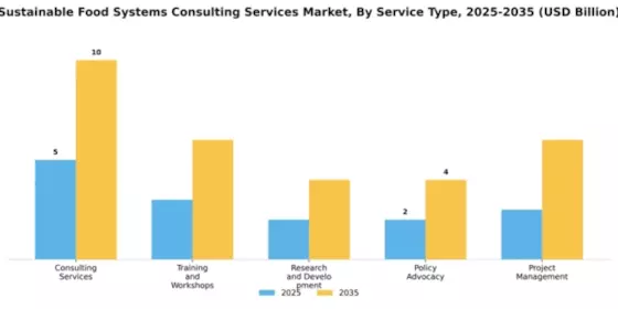 Sustainable Food Systems Consulting Services Market Segment Image 3