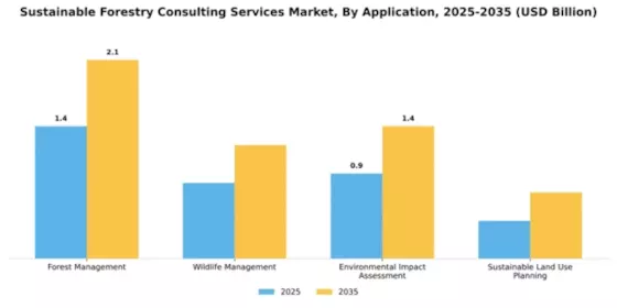 Sustainable Forestry Consulting Services Market Segment Image 0