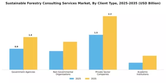 Sustainable Forestry Consulting Services Market Segment Image 1