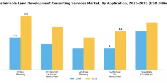 Sustainable Land Development Consulting Services Market Segment Image 0