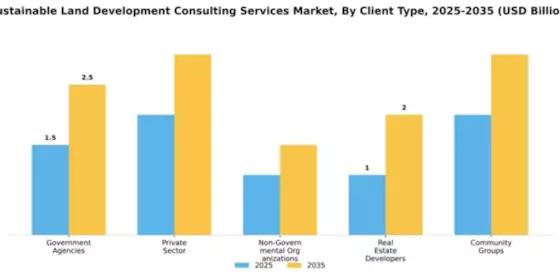 Sustainable Land Development Consulting Services Market Segment Image 1