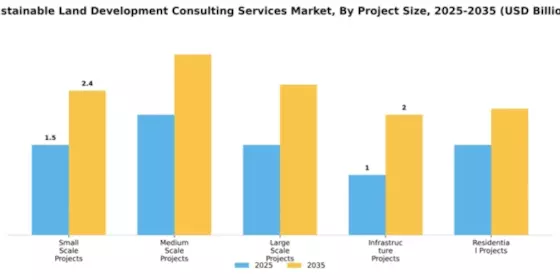 Sustainable Land Development Consulting Services Market Segment Image 2
