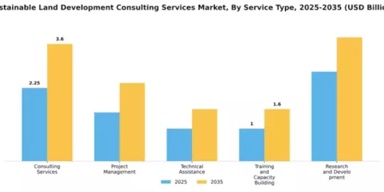 Sustainable Land Development Consulting Services Market Segment Image 3