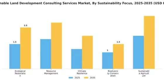 Sustainable Land Development Consulting Services Market Segment Image 4