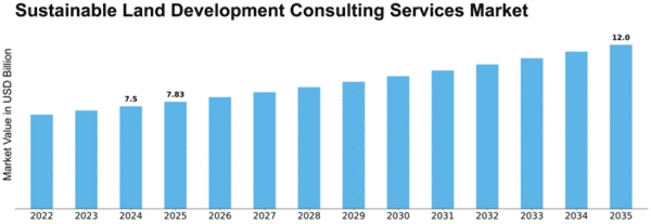 Sustainable Land Development Consulting Services Market Size