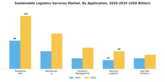 Sustainable Logistics Services Market Segment Image 0