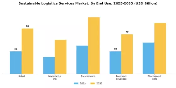 Sustainable Logistics Services Market Segment Image 1