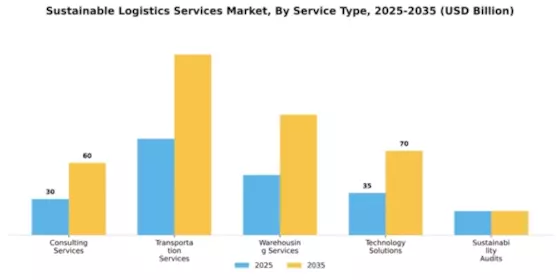 Sustainable Logistics Services Market Segment Image 2