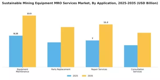 Sustainable Mining Equipment MRO Services Market Segment Image 0