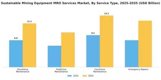 Sustainable Mining Equipment MRO Services Market Segment Image 4