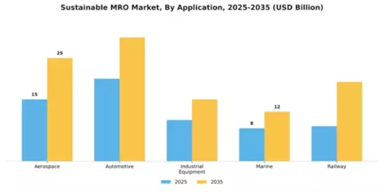 Sustainable MRO Market Segment Image 0