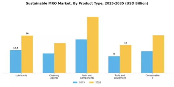 Sustainable MRO Market Segment Image 2