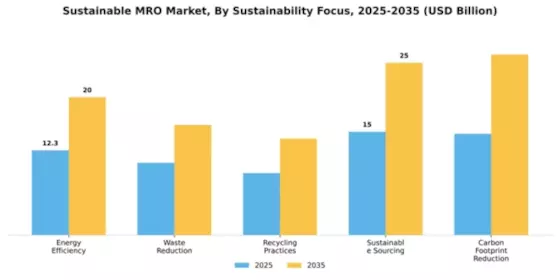 Sustainable MRO Market Segment Image 4