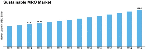 Sustainable MRO Market Size