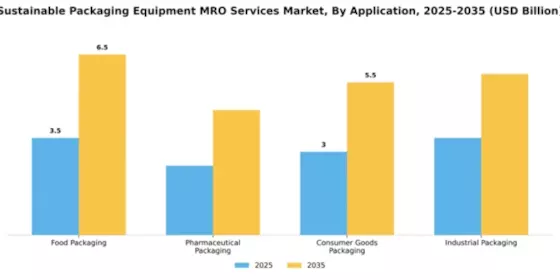 Sustainable Packaging Equipment MRO Services Market Segment Image 0