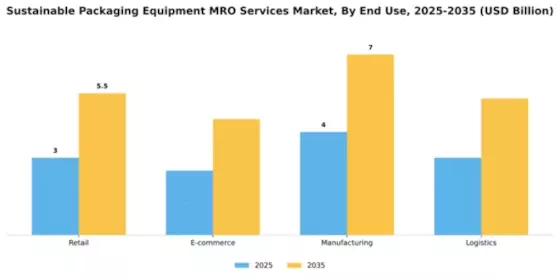 Sustainable Packaging Equipment MRO Services Market Segment Image 1