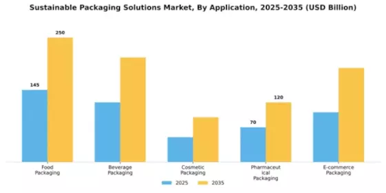 Sustainable Packaging Solutions Market Segment Image 0