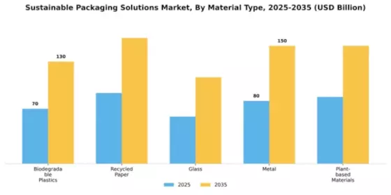 Sustainable Packaging Solutions Market Segment Image 2