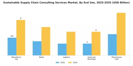 Sustainable Supply Chain Consulting Services Market Segment Image 1