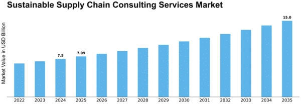 Sustainable Supply Chain Consulting Services Market Size