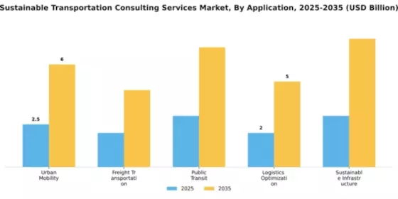 Sustainable Transportation Consulting Services Market Segment Image 0