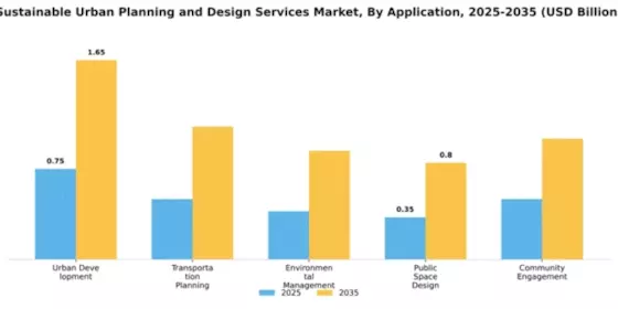 Sustainable Urban Planning and Design Services Market Segment Image 0