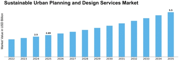 Sustainable Urban Planning and Design Services Market Size