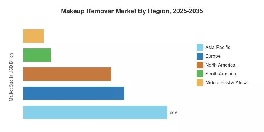 Makeup Remover Market By Region, 2025-2035