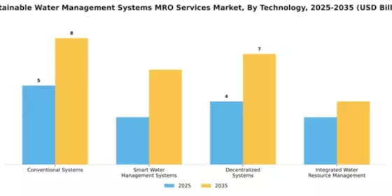 Sustainable Water Management Systems MRO Services Market Segment Image 4