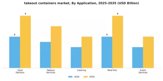 takeout containers market Segment Image 0