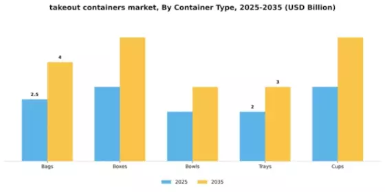 takeout containers market Segment Image 1