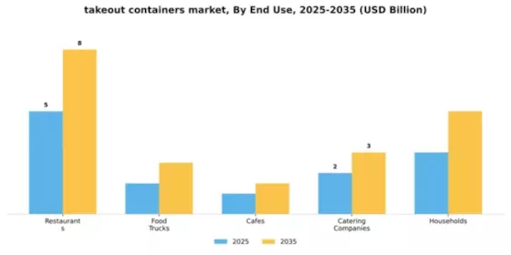 takeout containers market Segment Image 2