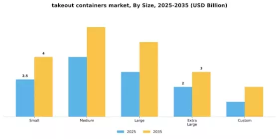 takeout containers market Segment Image 4