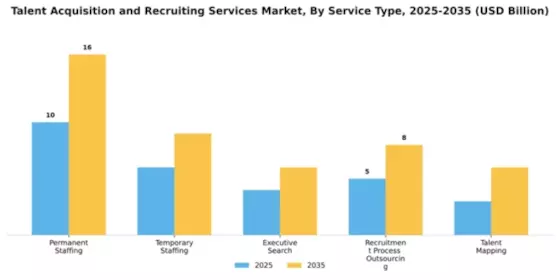 Talent Acquisition and Recruiting Services Market Segment Image 4