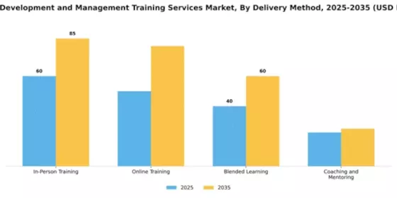 Talent Development and Management Training Services Market Segment Image 0
