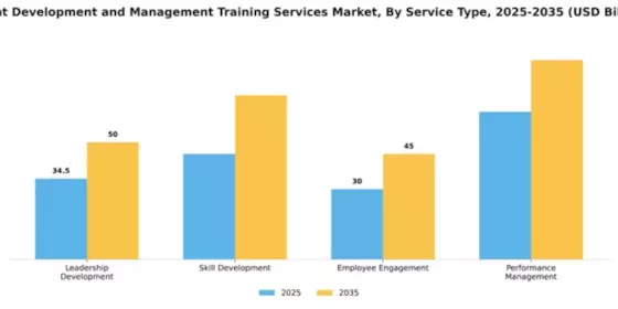 Talent Development and Management Training Services Market Segment Image 2