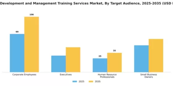 Talent Development and Management Training Services Market Segment Image 3
