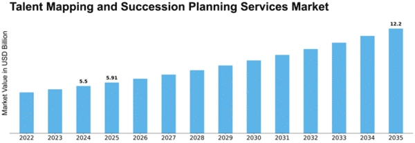 Talent Mapping and Succession Planning Services Market Size