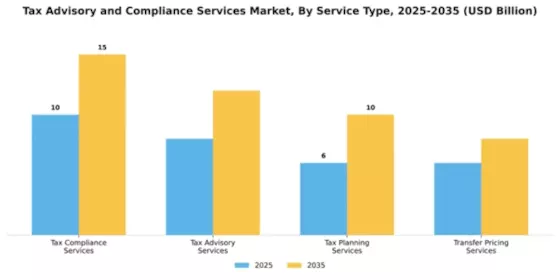 Tax Advisory and Compliance Services Market Segment Image 2