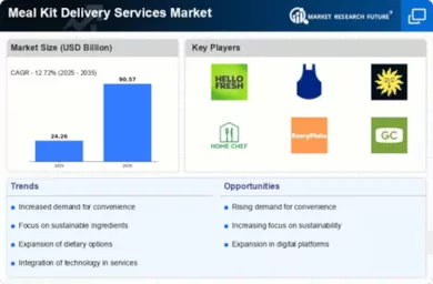 Meal Kit Delivery Services Market Infographic