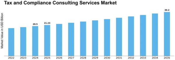 Tax and Compliance Consulting Services Market Size