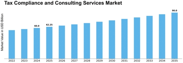 Tax Compliance and Consulting Services Market Size