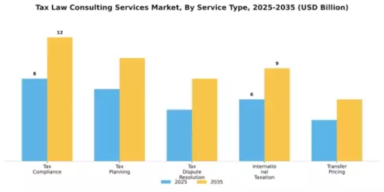 Tax Law Consulting Services Market Segment Image 2