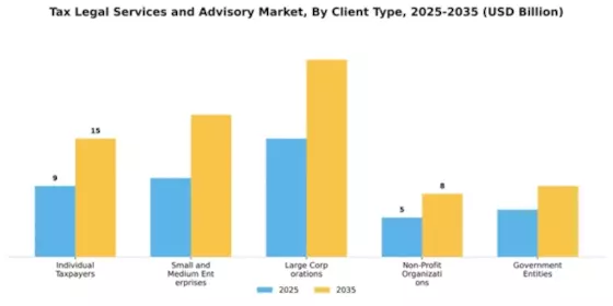 Tax Legal Services and Advisory Market Segment Image 0